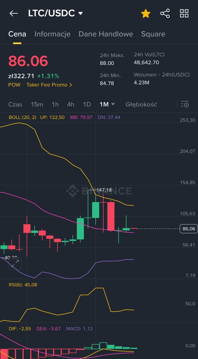 Życzę wam turbo wzrostów z okazji dnia dziecka! Należą nam się jak psu buda po tych 6m porażek.

Nota bene te miesięczne na $ltc to jakis nieśmieszny żart jest 💀

Nie wiem jak Wy, ale ja dziś składam lego i oglądam Roland Garros 🙂 i też polecam coś innego niż te wykresy 🏴‍☠️