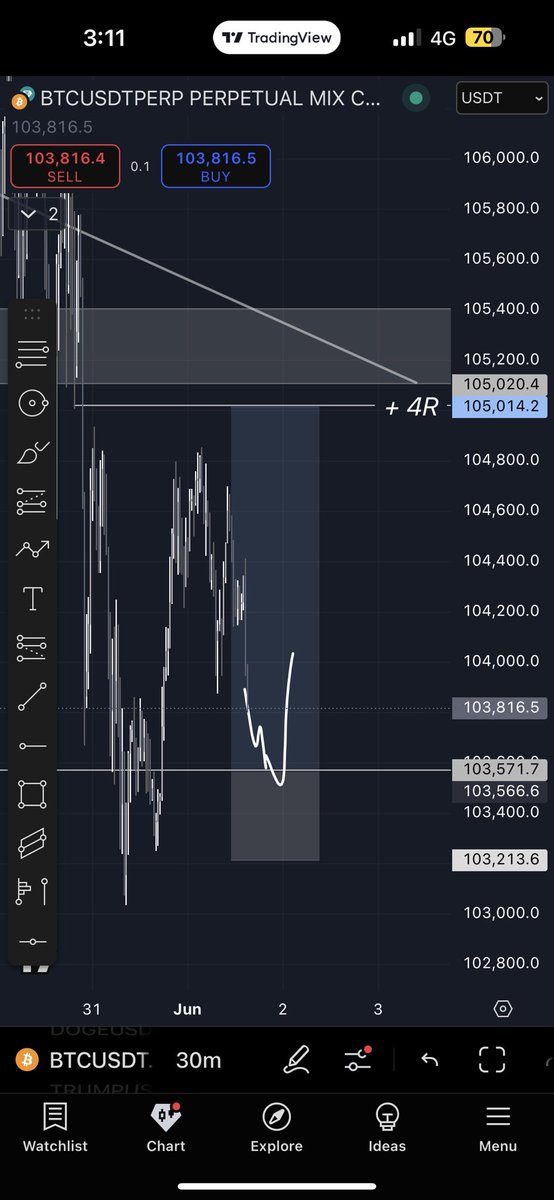 $BTC Degen Trade | +4RR Trade 

$100 Giveaway if $BTC goes to $105,000 (my TP)

Like 👍🏻 | Follow 🫂 | Retweet 🔃

$BTC $ETH $SOL $TRUMP $TAO #tradingsetup #BTCUSDT #ETHUSDT #TradingSignals #Bitcoin #BTCUSD