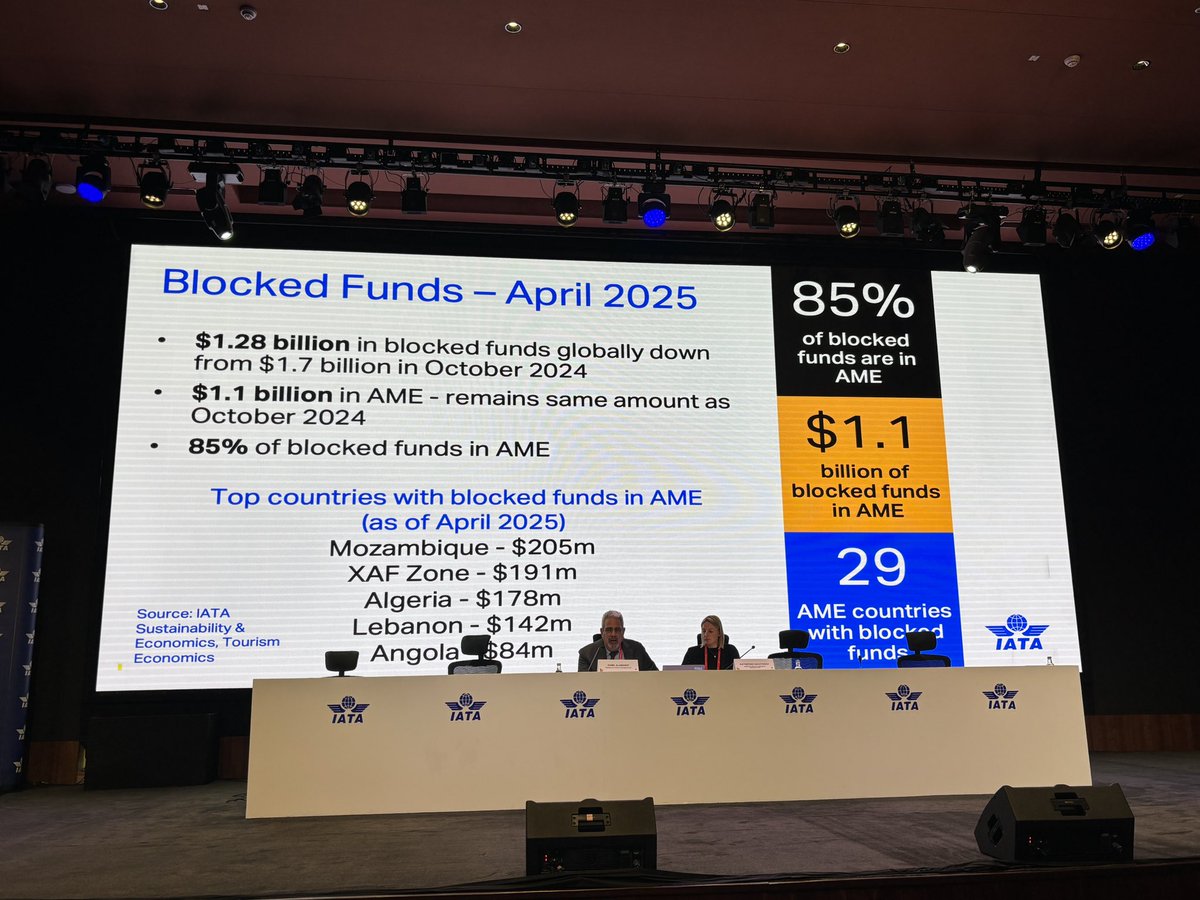 Some interesting info I learned at the <a href="/IATA/">IATA</a> #IATAAGM, which is taking place in Delhi🇮🇳: as of April ‘25 airlines have nearly $1.2 Billion in blocked (by govts) funds worldwide, 85% of these in Africa (And this is actually an improvement over the $1.7B of late ‘24!)