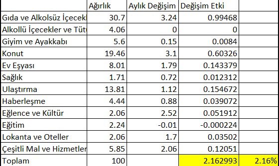 Ağırlıklar ve aylık değişimlere göre genel indeks 2,16 olmalıydı . Metodolojide bir değişiklik mi oldu bilemiyorum ama bir gariplik var.