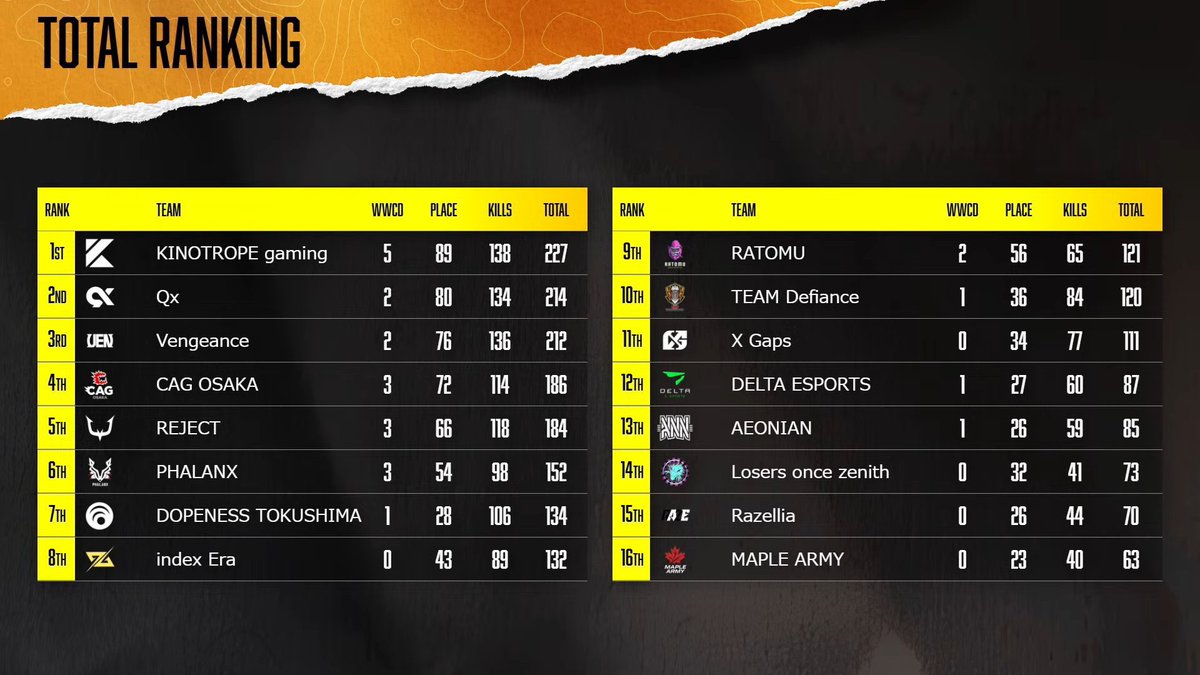 DAY4応援ありがとうございました！
来週は自分のやるべき事をしてポイント沢山とります。

#PMJL
#QxWIN