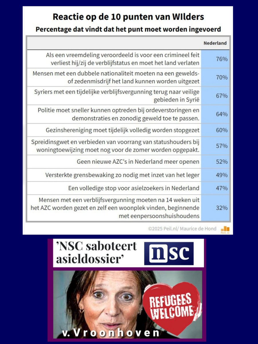 Mooi! #PVV 3 zetels erbij en als grootst gepeilde partij vandaag op 31 zetels! NicoTrien van #Vroonhoven staat met Pieters erfenis #NSC op 1 armetierige judaszetel, maar denkt wel in de coalitie #asielbeleid te kunnen saboteren! Nederland wil #Wilders 10 puntenplan! #buitenhof
