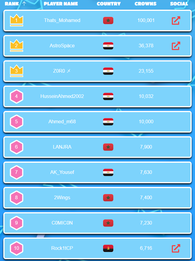 #FallGuys Top 10 Players - Crowns Leaderboard -Africa🌎 - May 2025

fallguys.top/crown-leaderbo…