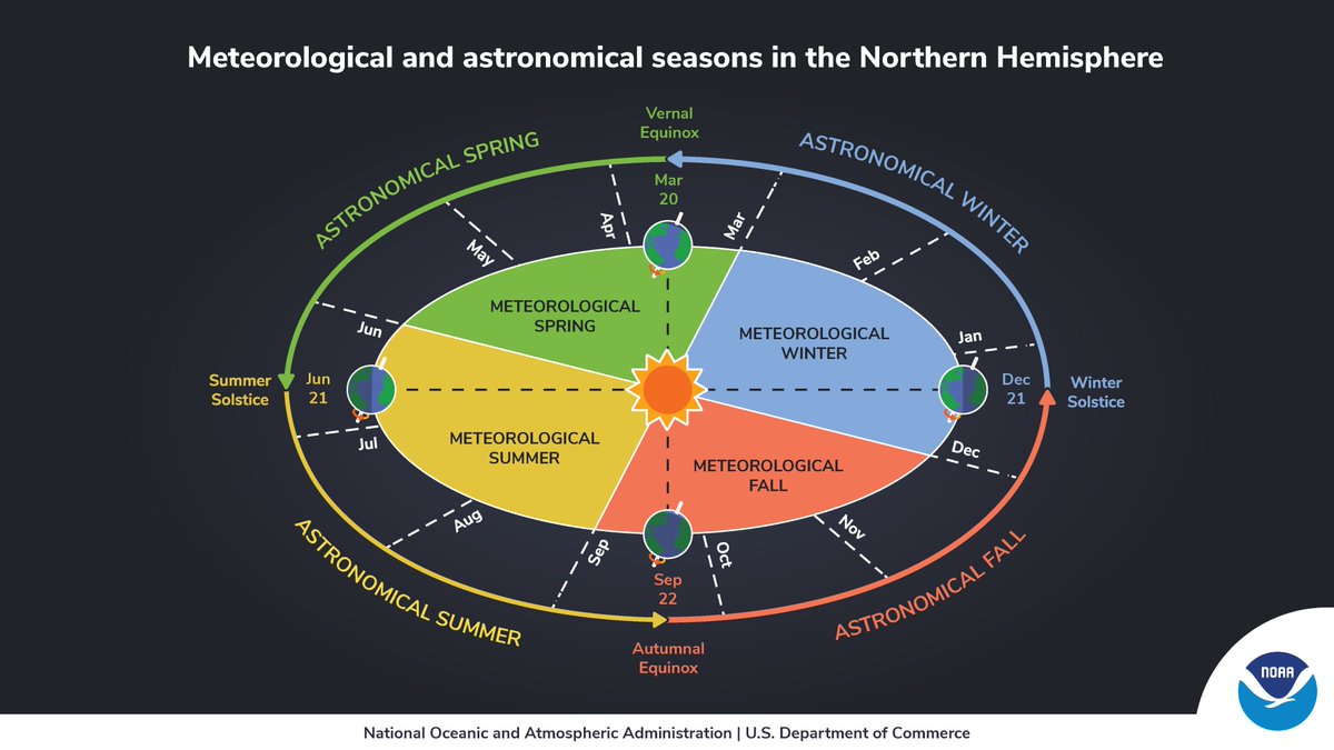 The first day of Meteorological Summer is here! Why Meteorological Seasons?

Meteorologists and climatologists break the seasons down into groupings of three months based on the annual temperature cycle and are more closely tied to our monthly civil calendar.

#scwx #ncwx #gawx