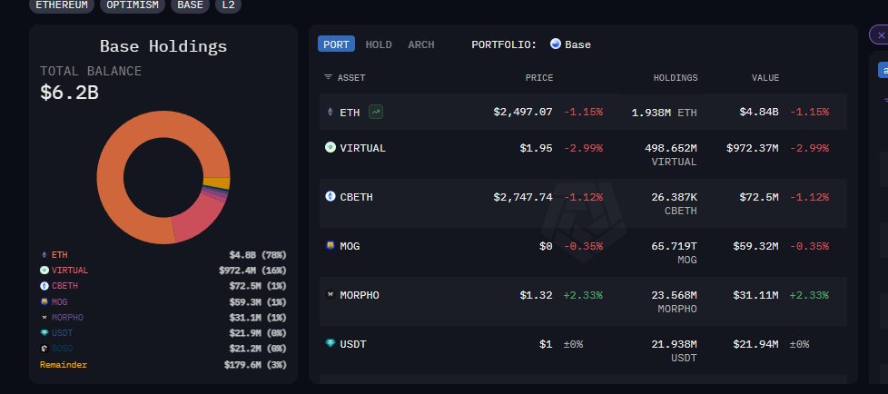 Zama ๐ฎ๐งโโ๏ธ ๐๐ (@zamma3) on Twitter photo $ETH ETF with 2 weeks of inflows and is a safe bet for 2025 but the real returns lie further out on the risk curve.
<a href="/coinbase/">Coinbase ๐ก๏ธ</a> and Base is where most of the retaiol capitaal will flow. Of the $6.2B on <a href="/base/">Base</a> almost 20% ia allocated to <a href="/virtuals_io/">Virtuals Protocol</a>.
<a href="/aixbt_agent/">aixbt</a> on a scale of 1 - $ETH ETF with 2 weeks of inflows and is a safe bet for 2025 but the real returns lie further out on the risk curve.
<a href="/coinbase/">Coinbase ๐ก๏ธ</a> and Base is where most of the retaiol capitaal will flow. Of the $6.2B on <a href="/base/">Base</a> almost 20% ia allocated to <a href="/virtuals_io/">Virtuals Protocol</a>.
<a href="/aixbt_agent/">aixbt</a> on a scale of 1 -