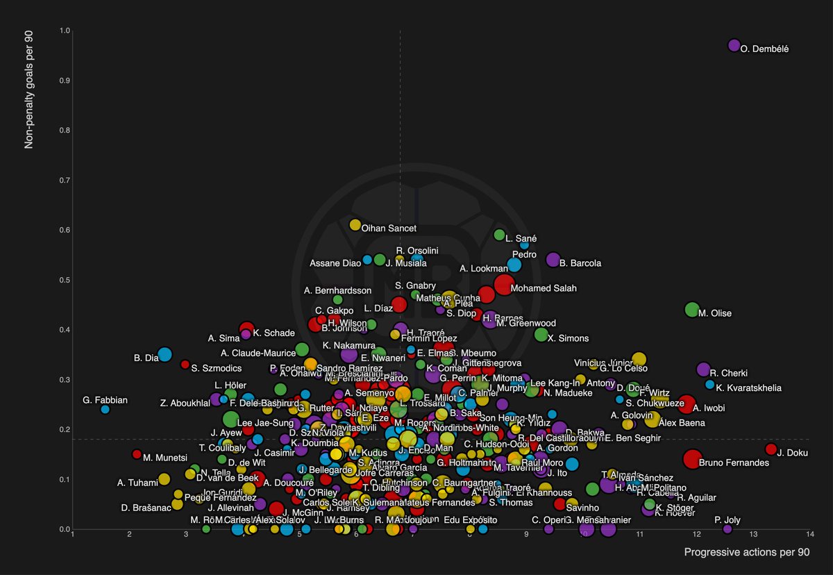 🇪🇺 Top 5 League FW
↑ Non-penalty goals per 90
→ Progressive actions per 90

📈 datamb.football