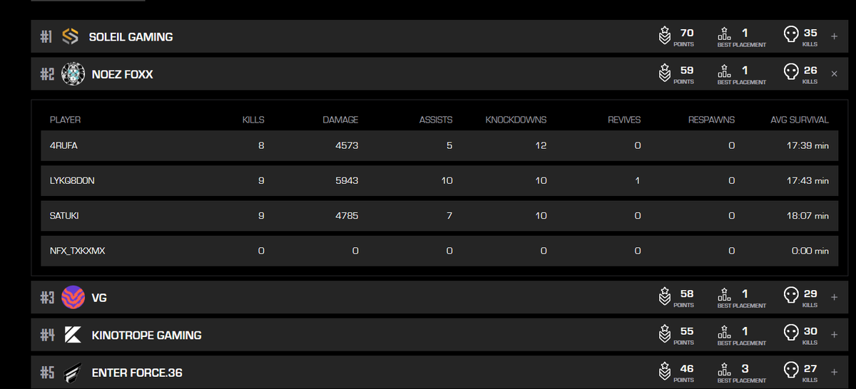 satuking_'s tweet image. BvsA 2位　応援ありがとうございました🙇
ソロランクで培った鋼のメンタルと無限の体力が功を奏しましたよと。 #NFXWIN