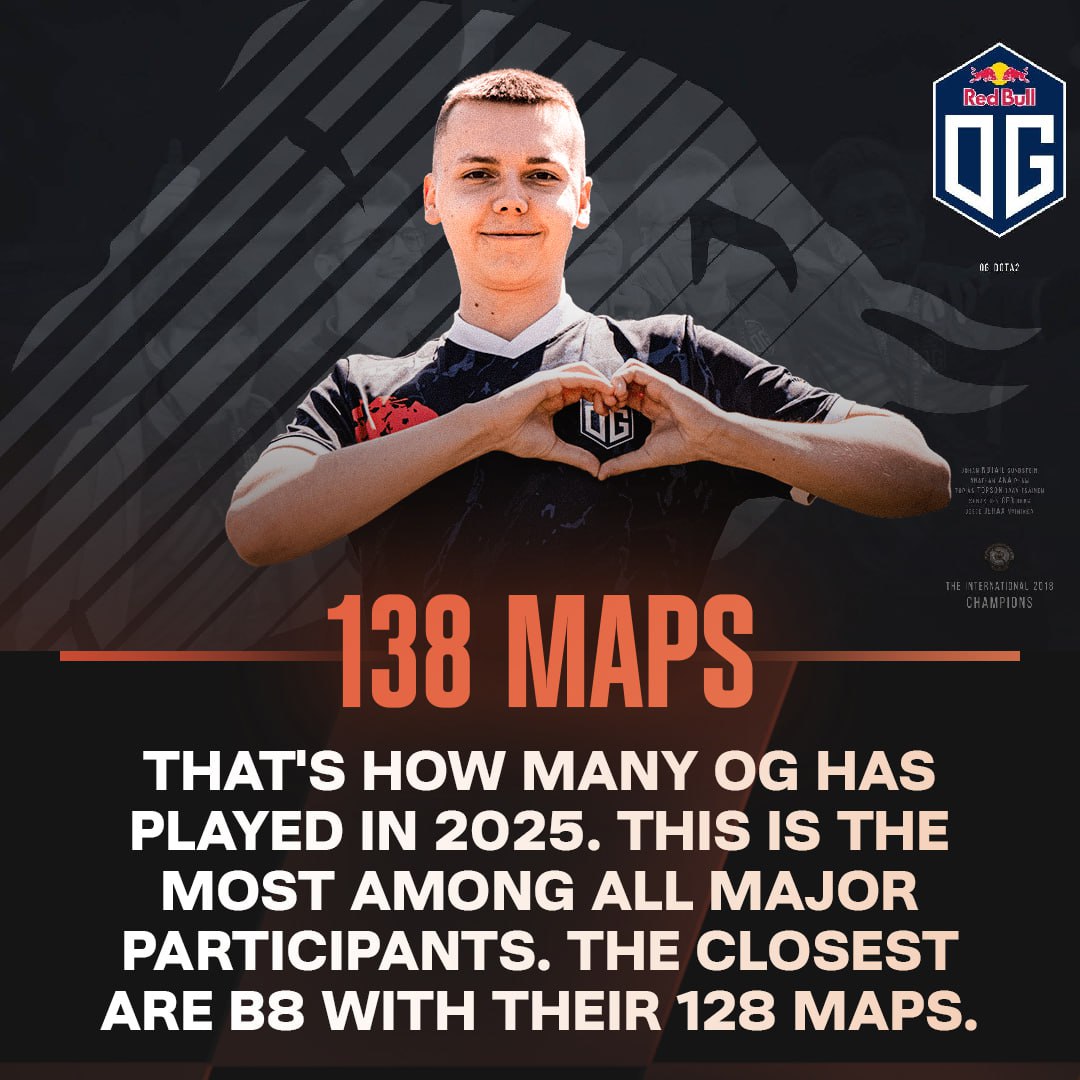That’s the grind OG has put in this year — B8 comes second with 126.