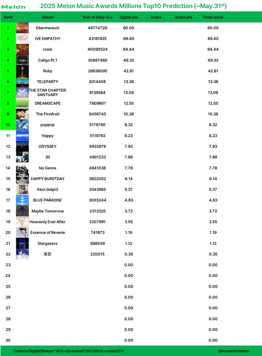 2025 melon music awards
Millions Top10 prediction (~May.31)

Criteria: Digital 80%+Votes 20%

Tracking period: Oct.31.2024~

This is just early prediction