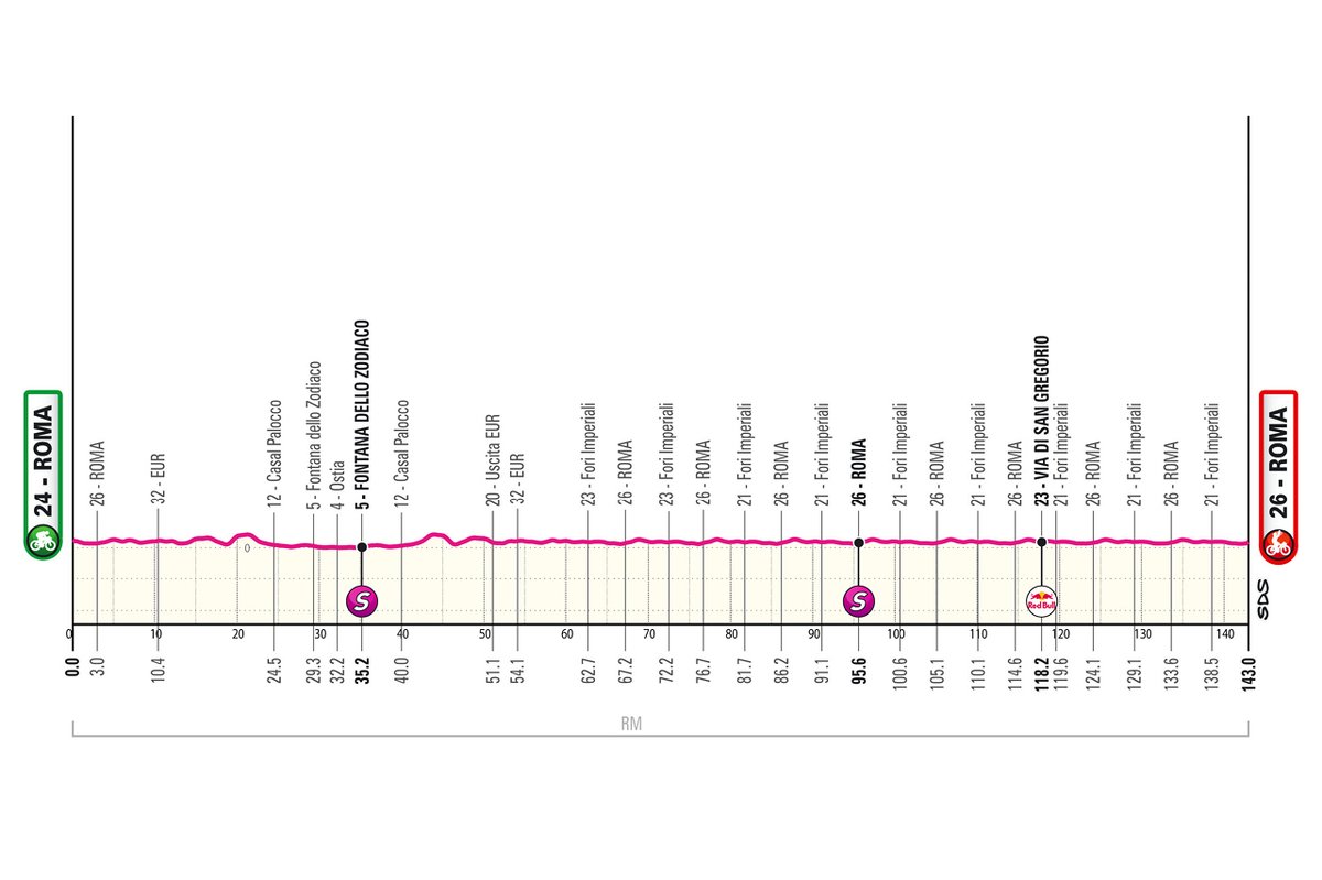 Red Bull – BORA – hansgrohe FR (@rbh_procyclingf) on Twitter photo 🇮🇹 #GirodItalia Etape 21 - Un parcours plat dans les rues de Rome en clôture de ce <a href="/giroditalia/">Giro d'Italia</a>. Un sprint final est donc attendu avant le couronnement de <a href="/SimonYatess/">Simon Yates</a>. 🇮🇹 #GirodItalia Etape 21 - Un parcours plat dans les rues de Rome en clôture de ce <a href="/giroditalia/">Giro d'Italia</a>. Un sprint final est donc attendu avant le couronnement de <a href="/SimonYatess/">Simon Yates</a>.