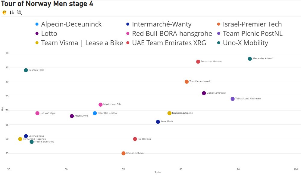 Stage 04 <a href="/tourofnorway/">Tour of Norway</a> 
Who will win the last stage. Short stage with 6 times up Grisabakken(0.6km / 8.2%). Should be an offensive race where they want to get rid of 3rd time winner Kristoff. Tricky finish in the harbour of Stavanger where positioning and knowledge is more