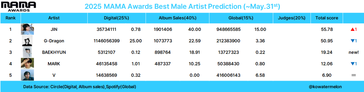 KoWatermelon's tweet image. 2025 MAMA awards 
Best Male Solo prediction (~May.31)

Criteria: Digital 25%+Album sales 40%+Global 15%+Judges 20%

Tracking period: Oct.1.2024~

This is just early prediction