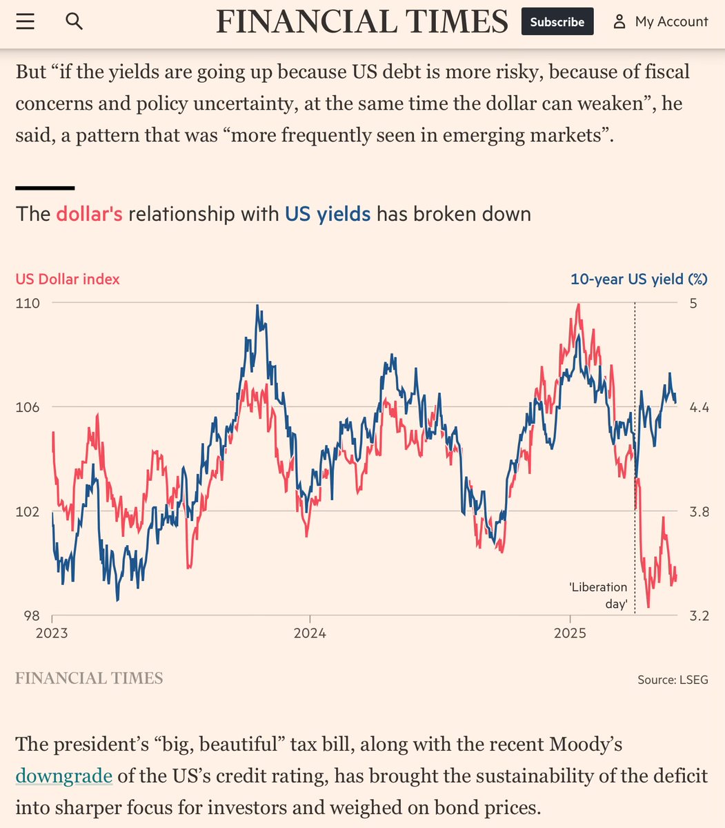 UST rates still edging higher for all tenors while USD edges lower. US  becoming a submerging market as foreign investors reevaluate the safety of  US assets.