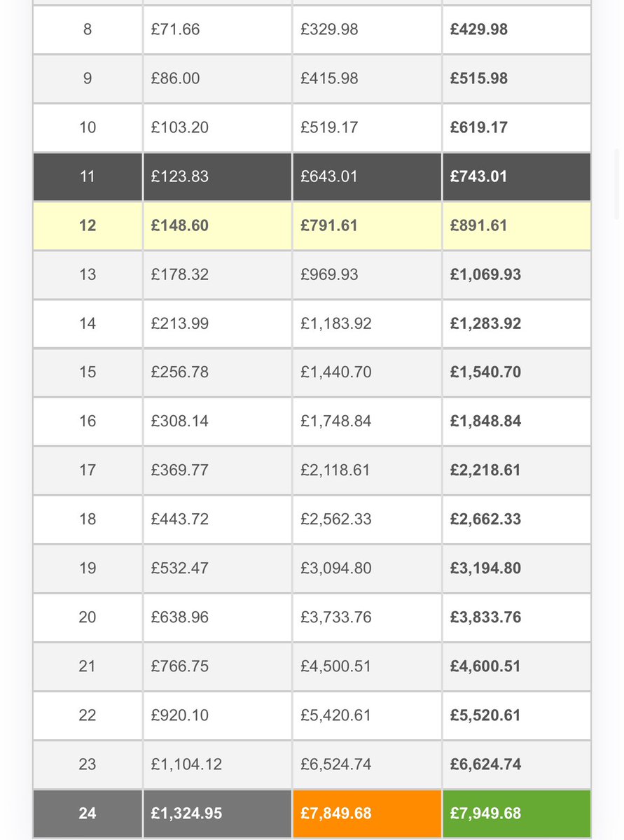 New month, a reminder to followers the goal of my free channel and premium services.

Here is a simple example with a low bankroll and the potential of compound interest.

Start with a £100 bankroll and a 1u stake of £1. By making 20u profit monthly and compounding, you’ll reach