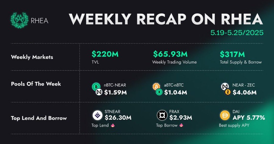RHEA is cooking quietly… but if you’re not watching, you’ll miss the BTC alpha 👀

• $220M TVL
• $65.93M weekly trading vol (+24%)
• BTC pools alone doing $2.6M+
• $stNEAR top lend — $26.3M
• 5.77% APY on $DAI 👇

Borrow, lend, stack yield — the onchain Wall Street is