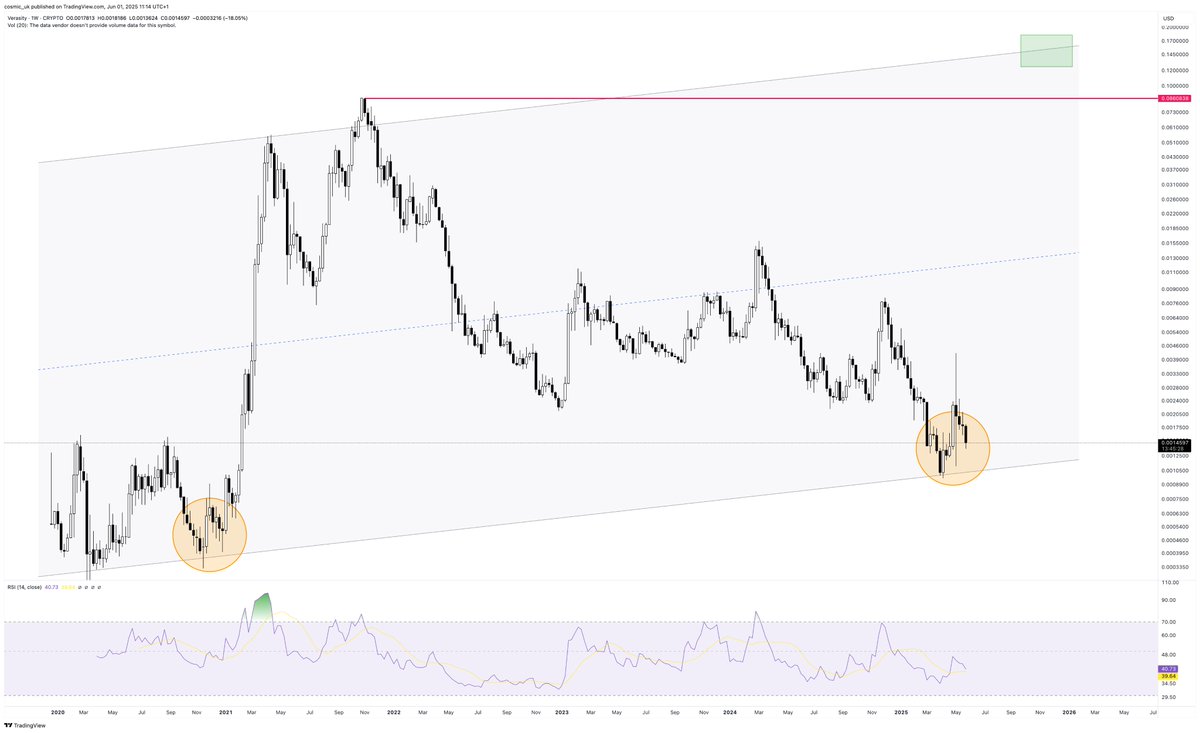 Greg56050784's tweet photo. $VRA is the history about to repeat itself? 
One more touch of the channel low, and it should fly.
Targeting green box. https://t.co/lIv628YiEY