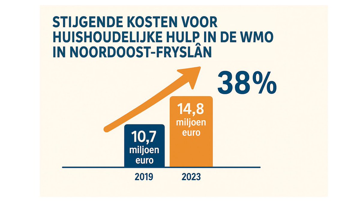 Explosieve stijging kosten huishoudelijke hulp in Noordoost Fryslân - rtvnof.nl/explosieve-sti…