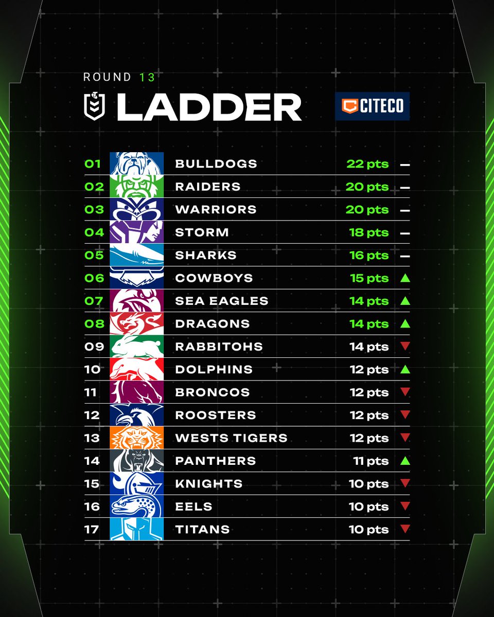 NRL's tweet image. How is your team tracking after Round 13? 🤔