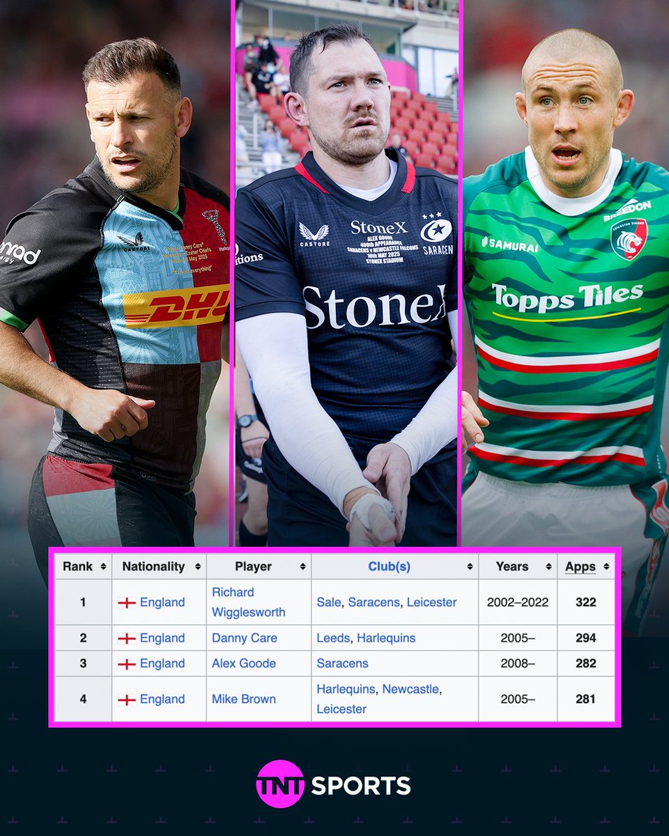 Rugby on TNT Sports (@rugbyontnt) on Twitter photo We're saying goodbye to some true #GallagherPrem greats ๐ซถ
With the retirements of <a href="/dannycare/">Danny Care</a>, <a href="/Alex_goode0/">Alex Goode</a> and <a href="/mikebrown_15/">Mike Brown</a>, three of the league's top four appearances makers will have called it a day ๐ We're saying goodbye to some true #GallagherPrem greats ๐ซถ
With the retirements of <a href="/dannycare/">Danny Care</a>, <a href="/Alex_goode0/">Alex Goode</a> and <a href="/mikebrown_15/">Mike Brown</a>, three of the league's top four appearances makers will have called it a day ๐