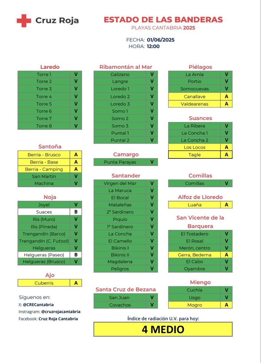 Os compartimos el estado de las banderas en las playas de Cantabria en las que nos econtramos para este domingo 1 de junio.