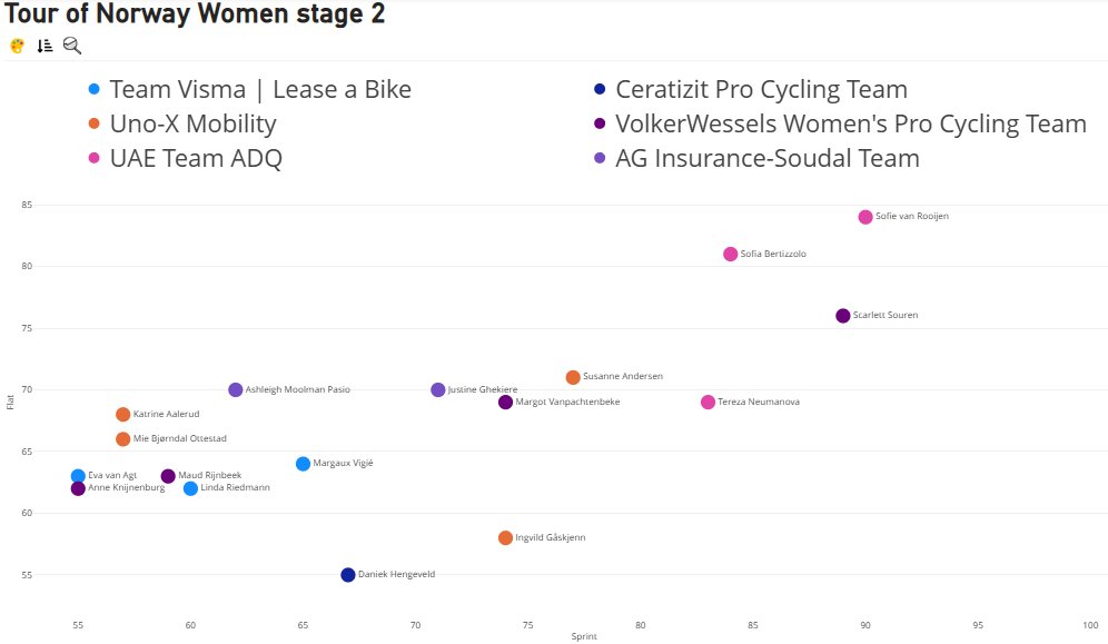 Final stage in <a href="/tourofnorway/">Tour of Norway</a> for women.
Short stage but  5 times up Grisabakken(0.3km / 12%). 7km from the last time they climb to the finish line. 
Teams like <a href="/agsoudal/">AG Insurance - Soudal Pro Cycling Team</a> without any pure sprinters would like to make it an offensive race.
<a href="/SusanneAnderse/">Susanne Andersen</a> on home soil so candidate