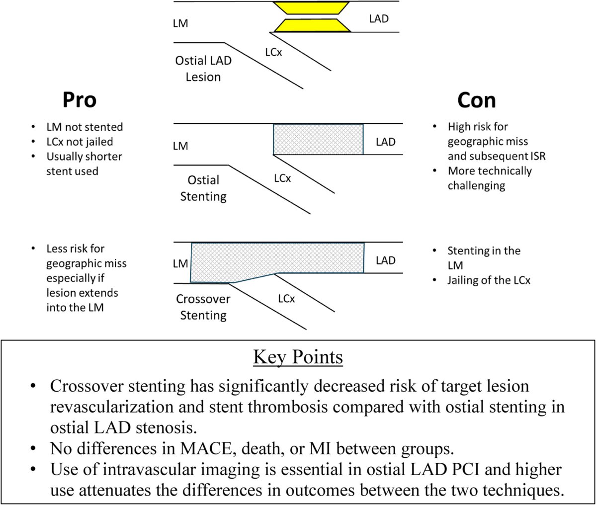 Giuseppe Biondi-Zoccai (@gbiondizoccai) on Twitter photo According to a recent meta-analysis, cross-over stenting is associated with lower long-term risk for TLR and ST compared to ostial stenting in PCI of ostial LAD lesions, especially if intravascular imaging is not available onlinelibrary.wiley.com/doi/full/10.10… <a href="/ccijournal/">CCIjournal</a> According to a recent meta-analysis, cross-over stenting is associated with lower long-term risk for TLR and ST compared to ostial stenting in PCI of ostial LAD lesions, especially if intravascular imaging is not available onlinelibrary.wiley.com/doi/full/10.10… <a href="/ccijournal/">CCIjournal</a>