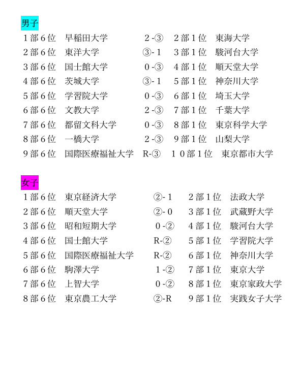 【関東学生ソフトテニス春季リーグ入れ替え戦　最終結果】
本日、駿河台大学にて行われた春季リーグ入れ替え戦の最終結果を掲載いたします！
どの試合も白熱の一戦で目が離せませんでした🔥
秋季リーグでも熱い戦いが繰り広げられます！
今後も大会が目白押しですので、よろしくお願いします🙇‍♂️