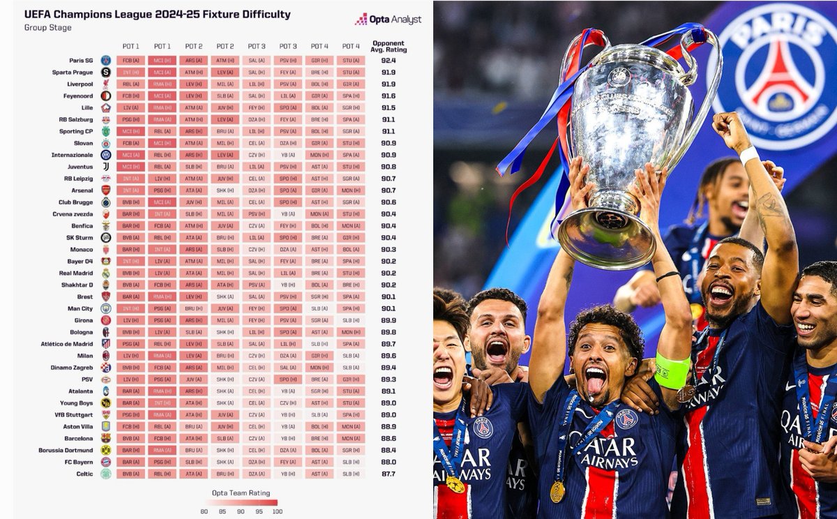 𝙋𝙧𝙞𝙣𝙘𝙚 (@princeduparc) on Twitter photo Le PSG a eu le tirage le plus difficile de la Ligue des Champions (<a href="/OptaAnalyst/">Opta Analyst</a>)
Le PSG a battu et éliminé City, Liverpool, Aston Villa et Arsenal
Avec ce 5-0, le PSG a signé la plus large victoire en finale de C1 face à l'Inter qui avait été mené que 17min dans la compétition Le PSG a eu le tirage le plus difficile de la Ligue des Champions (<a href="/OptaAnalyst/">Opta Analyst</a>)
Le PSG a battu et éliminé City, Liverpool, Aston Villa et Arsenal
Avec ce 5-0, le PSG a signé la plus large victoire en finale de C1 face à l'Inter qui avait été mené que 17min dans la compétition