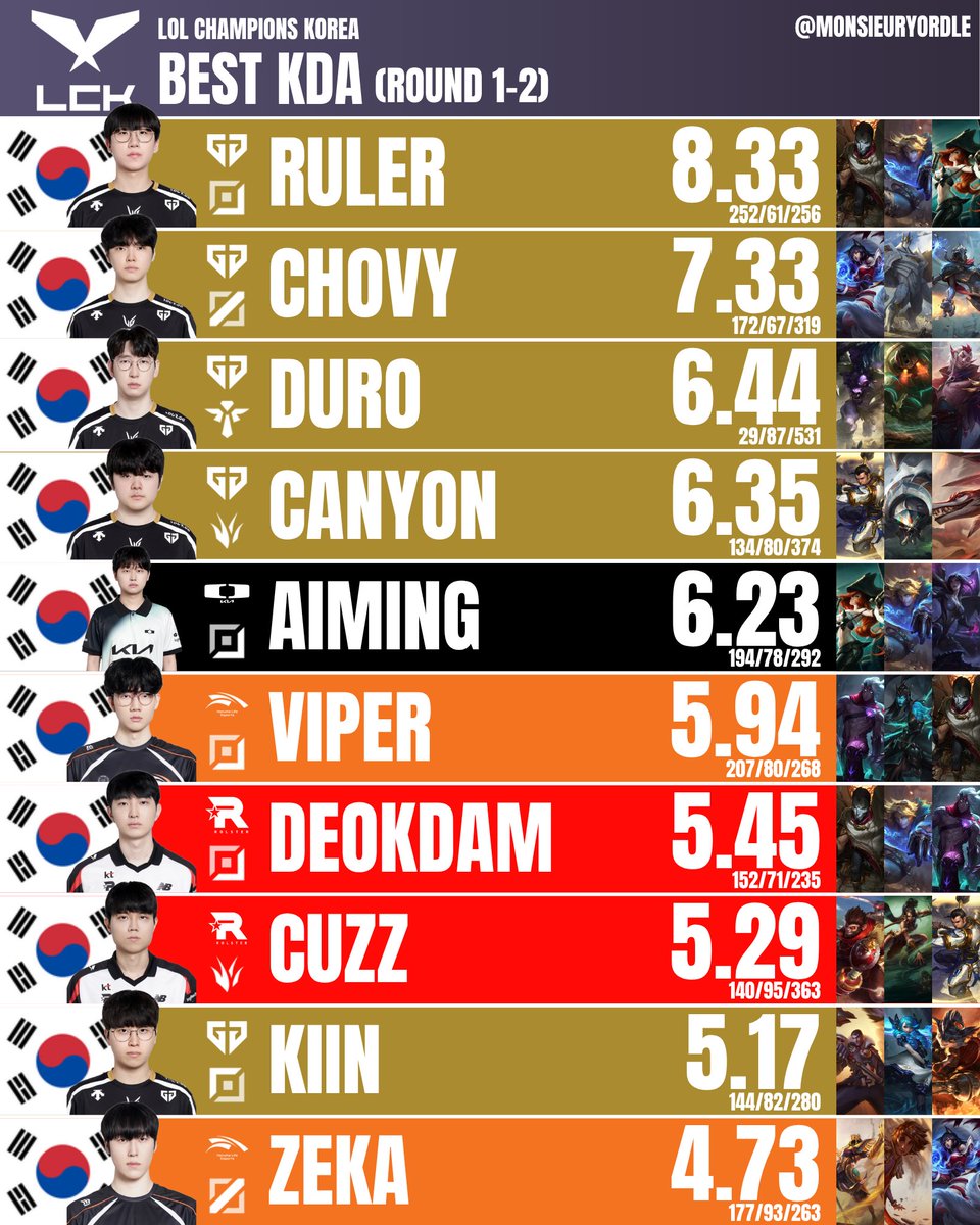 📊| Best KDA round 1-2 #LCK