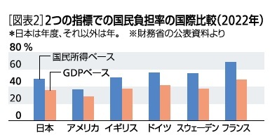 幸福実現党も国民負担率の数字は変えたほうがいいよ。日本の国民負担率（GDP比）は約33%。主要国ではアメリカに次いで低い。分母を国民所得（間接税を除く）にすると、負担率は高く出る。