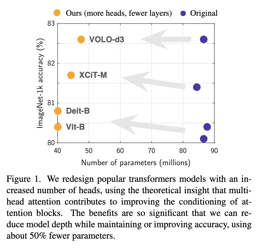 chrisoffner3d's tweet image. Leaner Transformers: More Heads, Less Depth
[arxiv:2505.20802]