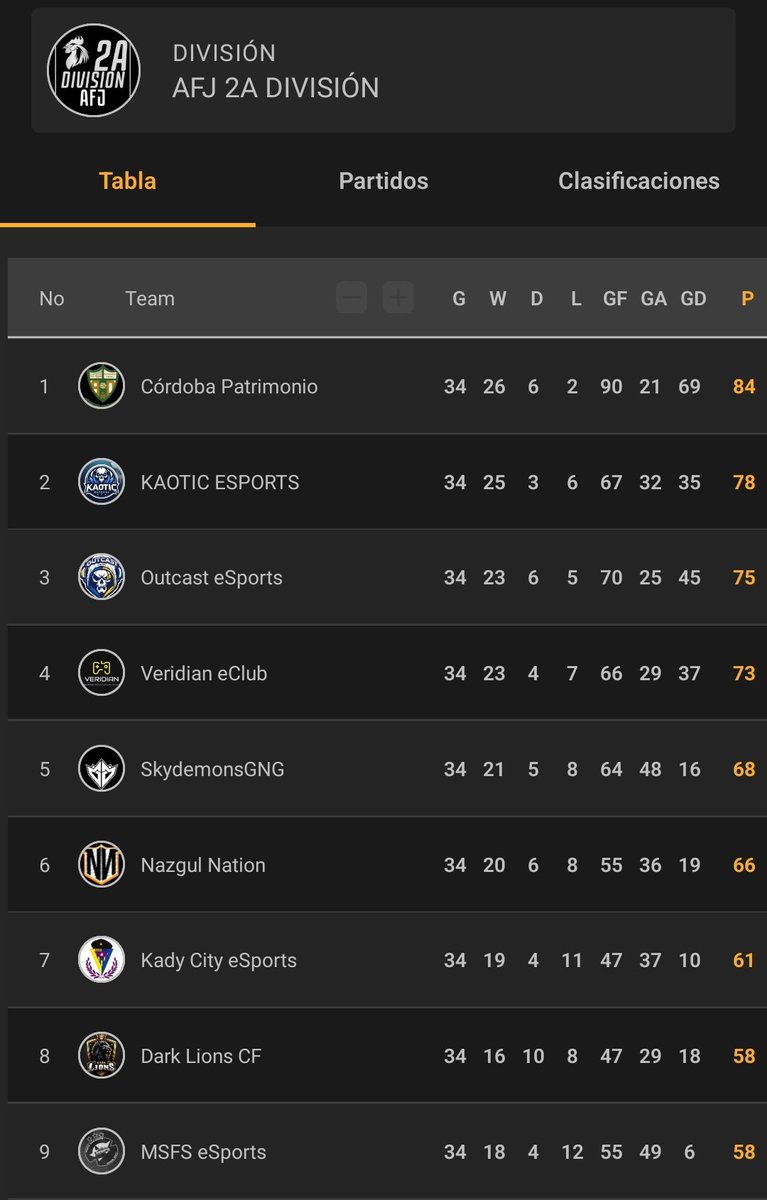 kaotic (@kaoticesports_) on Twitter photo Resumen de temporada en <a href="/AFJLeague/">AFJ League ๐ฎ</a> :
Goleadores:
๐ฅ <a href="/Riki355/">Ricardo</a> 14 goles
๐ฅ <a href="/pilpors14/">pilpors</a> 11 goles
๐ฅ <a href="/Clarito1045294/">ITOSHI RINโข</a> 9 goles
Asistencias:
๐ฅ <a href="/pilpors14/">pilpors</a> 8 asistencias
๐ฅ <a href="/newmuxito/">newmuxito</a> 7 asistencias
๐ฅ Parra 4 asistencias Resumen de temporada en <a href="/AFJLeague/">AFJ League ๐ฎ</a> :
Goleadores:
๐ฅ <a href="/Riki355/">Ricardo</a> 14 goles
๐ฅ <a href="/pilpors14/">pilpors</a> 11 goles
๐ฅ <a href="/Clarito1045294/">ITOSHI RINโข</a> 9 goles
Asistencias:
๐ฅ <a href="/pilpors14/">pilpors</a> 8 asistencias
๐ฅ <a href="/newmuxito/">newmuxito</a> 7 asistencias
๐ฅ Parra 4 asistencias