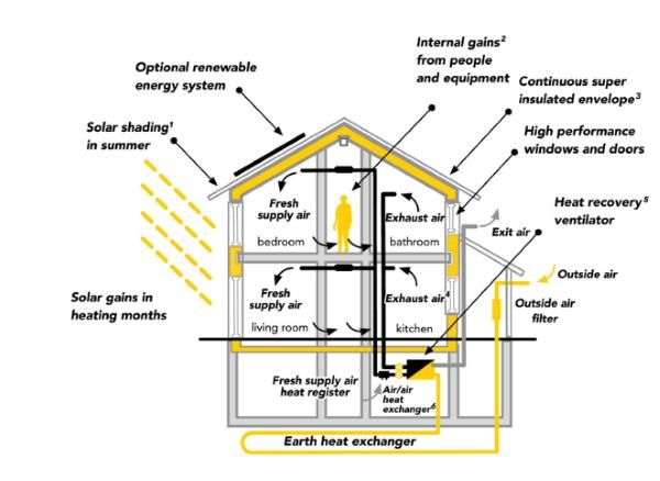 Free Webinar: Residential Electrification and Decarbonization with the #PassiveHouse Standard, June 10, 9-11:30 am, PT: buff.ly/Ybb8szP <a href="/PGE4Me/">Pacific Gas & Electric</a> #electrification #decarbonization #construction #design #energy #renewableenergy #architecture #building #free #greenbuilding