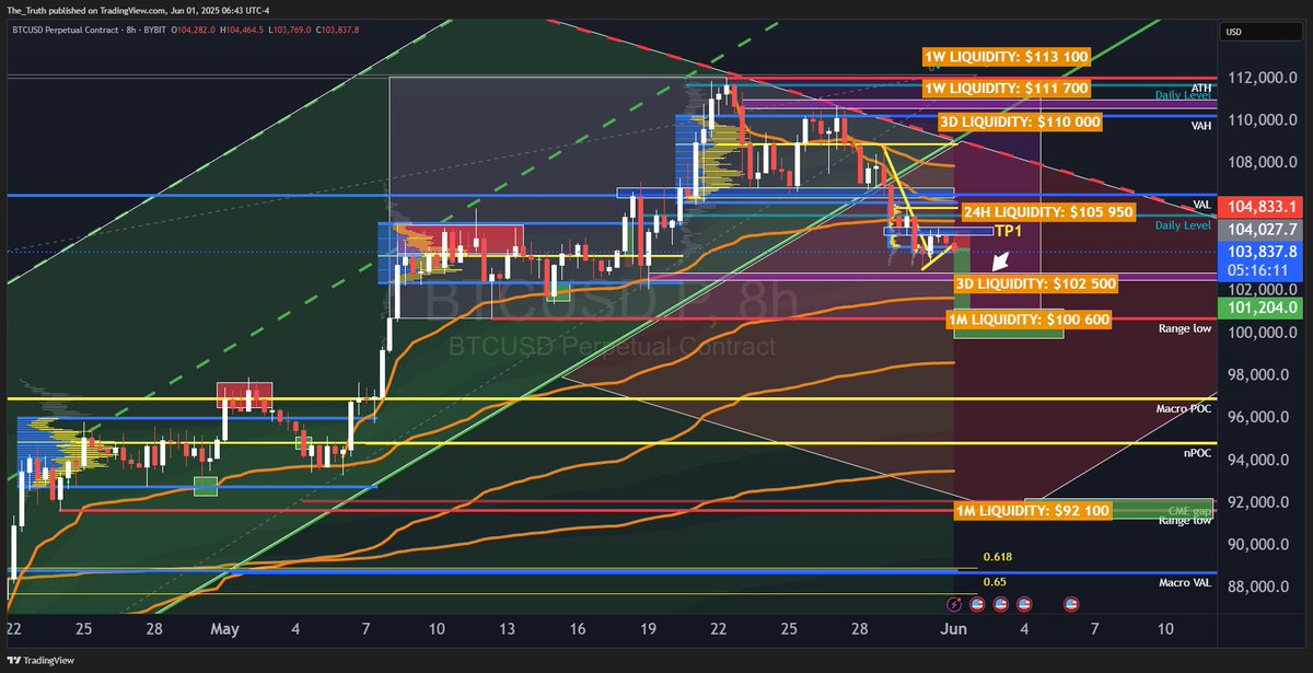 TargetHitRick's tweet photo. The odds of a capitulation move today are very high, and it might not stop at the significant $100,000 psychological level. #BitcoinTechnicalAnalysis #BitcoinPricePrediction #BitcoinSignal #bitcoin #btc #crypto #btcusd #CryptoTrading https://t.co/HlKW40wkfv