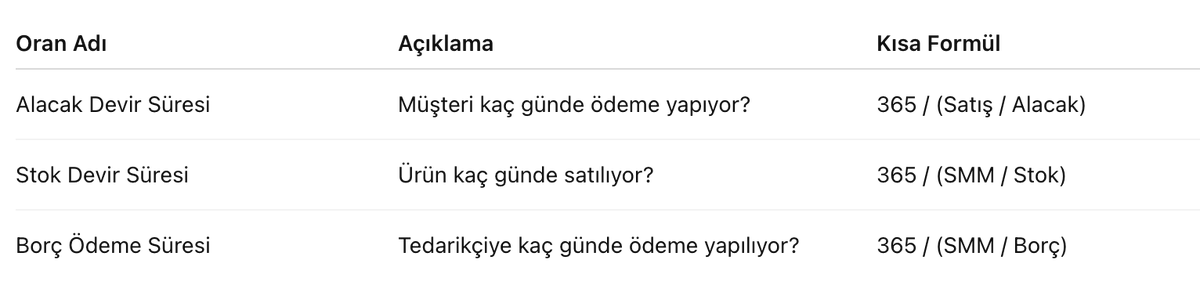Druars's tweet photo. Alacak Devir, Stok Devir, Borç Ödeme süreleri ile bir şirketin varlıklarını ve kaynaklarını ne kadar verimli kullandığını ölçebiliriz. Bu oranlar, şirketin  ne kadar etkin yönetildiğini ve yaşayabileceği sıkıntıları önden gösterebilir.

Nakit döndürme süresi nedir?
Parayı harcadın → Ürünü aldın → Sattın → Alacağın tahsil oldu → Nakit döndü

Nakit döndürme süresi (=Alacak Devir Süresi+Stok Devir Süresi−Borç Ödeme Süresi) bu 3 metrik kullanılarak hesaplanabilir.

Bu süre işletmenin yaptığı harcamayı ne kadar sürede nakite çevirdiğini gösterir. Süre kısalıyorsa  şirketin nakit akışı güçleniyor, süre uzuyorsa şirketin finansman ihtiyaçı artıyor demektir. 

Sektörel sıkıntıların olduğu ve/veya faizlerin yüksek olduğu dönemlerde nakit değerlidir. Nakitin değerli olduğu dönemlerde döndürme süresi kısa olan, kısalan şirketler daha pozitif ayrışırken, uzun olan, uzayan şirketler daha negatif ayrışırlar.