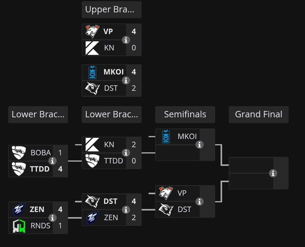 Talon (@talon1023768) on Twitter photo What an amazing split. Started off rough with a top 16 and then improved each and every regional, finishing our season at top 6 against a strong <a href="/DreamstationGG/">Dreamstation</a> roster. Really proud of the team and I can't wait to be back again next season! What an amazing split. Started off rough with a top 16 and then improved each and every regional, finishing our season at top 6 against a strong <a href="/DreamstationGG/">Dreamstation</a> roster. Really proud of the team and I can't wait to be back again next season!