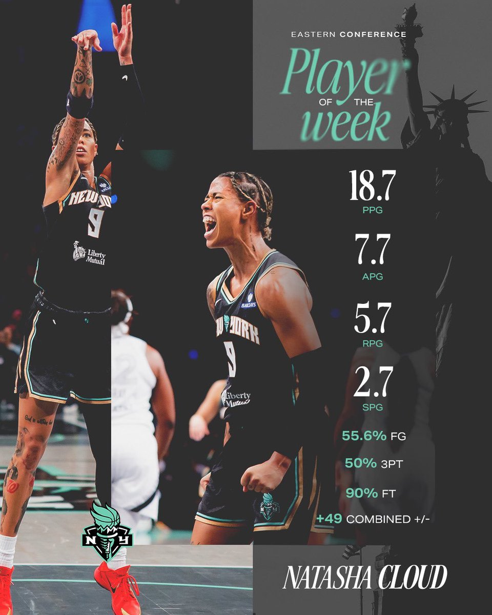 HoopHeroines (@hoopheroines) on Twitter photo Natasha Cloud (<a href="/T_Cloud4/">Natasha Cloud</a>) is having a MAJOR impact for the <a href="/nyliberty/">New York Liberty</a> when she's on the floor. Check out her seasonal stats as well as her on/off court numbers.
Season Stats
11.3 points
4.5 rebounds
6.8 assists
1.8 steals
21.1 Player Efficiency Rating
172 minutes played Natasha Cloud (<a href="/T_Cloud4/">Natasha Cloud</a>) is having a MAJOR impact for the <a href="/nyliberty/">New York Liberty</a> when she's on the floor. Check out her seasonal stats as well as her on/off court numbers.
Season Stats
11.3 points
4.5 rebounds
6.8 assists
1.8 steals
21.1 Player Efficiency Rating
172 minutes played