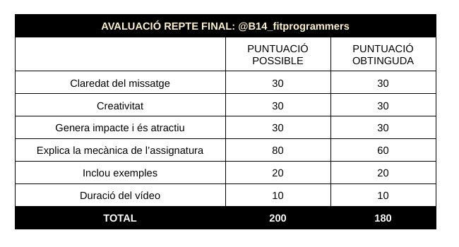 B14_Fitprogram's tweet photo. 🚨I com tota batalla… arriba l’hora del veredicte!
🧐Aquí teniu la nostra autoavaluació del repte.
🔍Hem jugat fort, però sabem on podem millorar.
👇Taula completa al detall!
#peafe25inefc https://t.co/v60A1iPdkP
