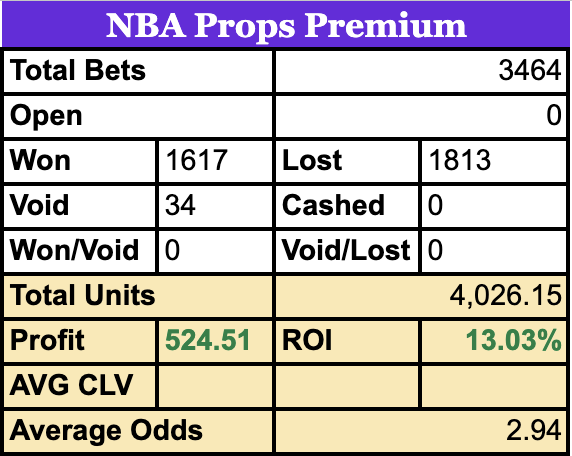 🟢 May Recap (+73.4 Units) 🟢

Another great month for EV Ballers members! Even during the play-offs we crushed the bookies yet again 💰

⛹️‍♂️ NBA: 
+44.91 Units
+24.88% ROI 

🏀 Basketball Mainlines:
+15.15 Units
+13.49% ROI

🎾 Tennis:
+13.34 Units
+25.06% ROI