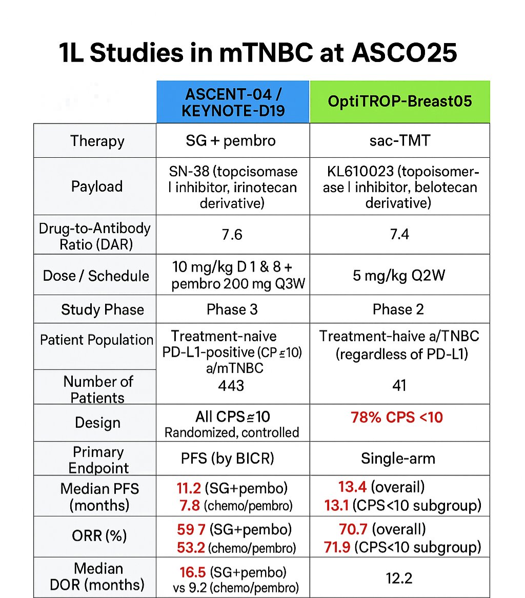 Two First-Line ADC Trials in mTNBC #ASCO25