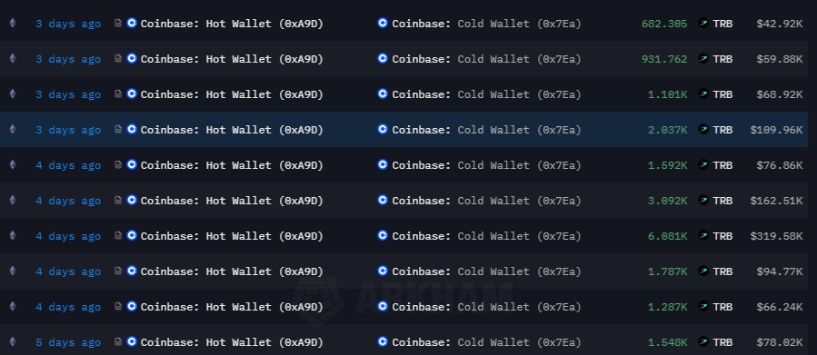 koreaOnchain's tweet image. TRB: Same whale, same pattern. $TRB
Every top marked by deposits into Coinbase cold wallet (0x7Ea…).
Now the same hot wallet (0xA9D…) just sent multiple loads over the last 5 days.
Looks like hedging. I’m short-biased here. 👀
#TRB #OnChainSignal #WhaleActivity