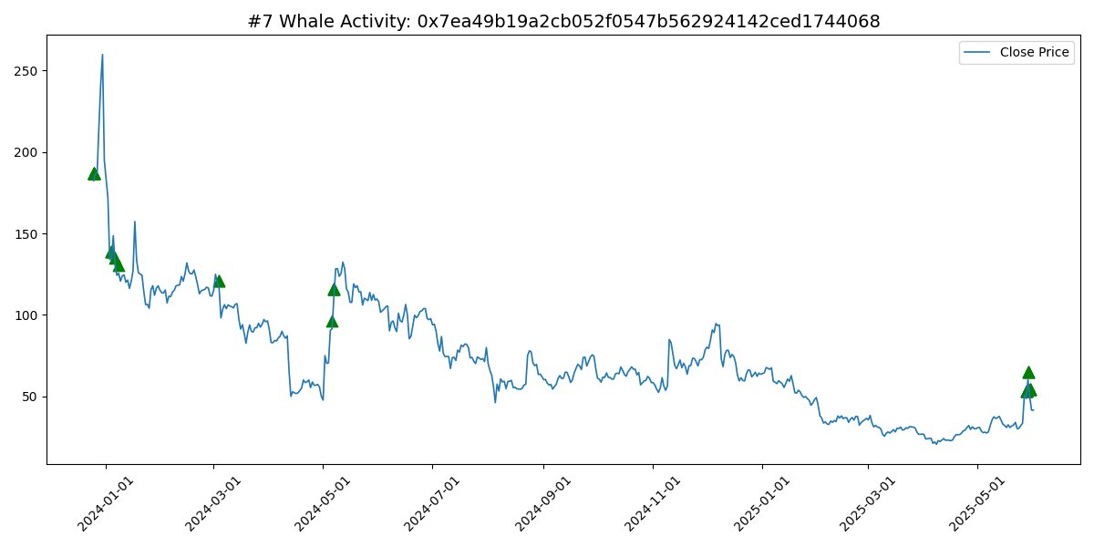 koreaOnchain's tweet image. TRB: Same whale, same pattern. $TRB
Every top marked by deposits into Coinbase cold wallet (0x7Ea…).
Now the same hot wallet (0xA9D…) just sent multiple loads over the last 5 days.
Looks like hedging. I’m short-biased here. 👀
#TRB #OnChainSignal #WhaleActivity
