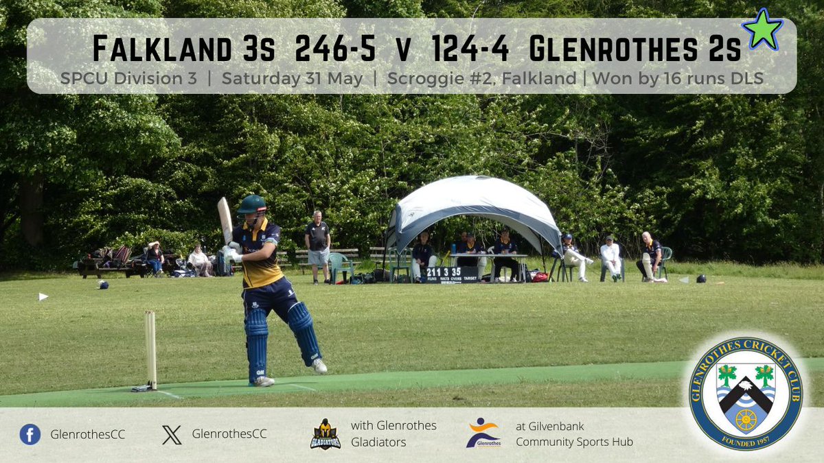 🏏 Falkland 3s 246-5 v 124-3 GCC 2s (won by 16 runs DLS)
🏆 SPCU Division 3
📅 Saturday 31 May

A  fine century for Callum May for Falkland was almost matched by Adeel Ali with 71* in the second before the rain came - Glens just ahead on DLS.

🔗 Report glenrothescc.co.uk/teams/89142/ma…