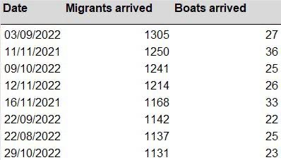 Amazing people scream Starmer has lost control when the first 1000 plus crossing happens and it's a National Emergency BUT when it happened under the Tories it was just another day
