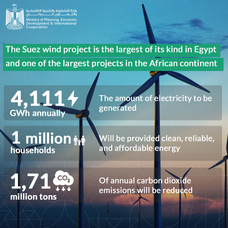 MFAEgOfficial's tweet photo. Suez 1.1 GW Wind Power Plant Project, Part of the "#NWFE" Program, Wins Two Regional Awards for Best Infrastructure Deal and Best Energy Deal.

https://t.co/E2WTiAx9M9

#Egypt @BankerMagazine