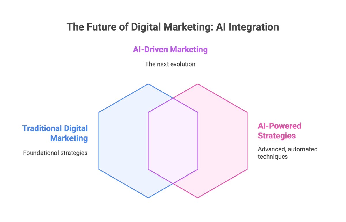bvralphacom's tweet photo. Traditional digital marketing courses are becoming obsolete.💡

The future is AI Marketing , a blend of digital, performance &amp; AI-powered strategies.

Let’s upskill for what’s next.
#AIMarketing #DigitalMarketing #FutureReady https://t.co/L3mkArDZLE