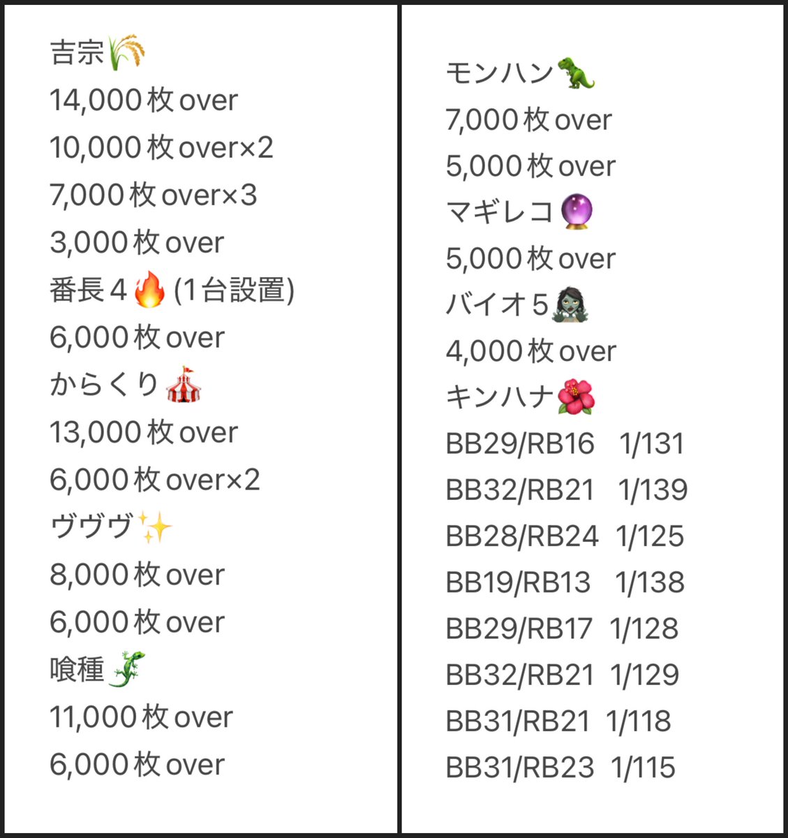 実戦終了🙌🏻 めっちゃ続いたーっ😍👏🏻 もう少しBIG引けたらもっと出