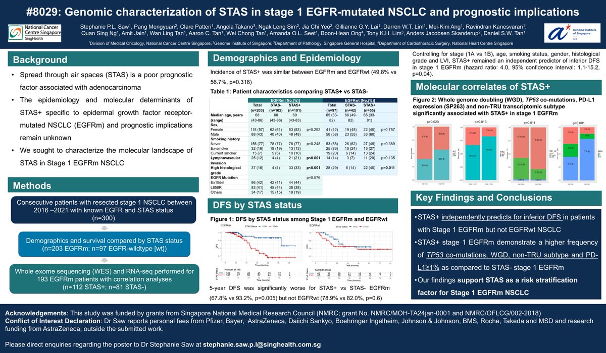 🆕 #ASCO25 🆙
☑️#LCSM Poster
🔥Genomic characterization of STAS in stage 1 EGFR-mutated NSCLC and prognostic implications
🎙️ <a href="/stephanieplsaw/">Stephanie Saw</a>
📌Poster Bd150, Abstr 8029
<a href="/OncoAlert/">OncoAlert</a> <a href="/ASCO/">ASCO</a>
meetings.asco.org/2025-asco-annu…