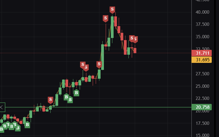SwarmQuant's tweet image. With $HYPE I have the urge to do some manual fundamental "holding" / trading.

But I think my models can handle that better than I can.