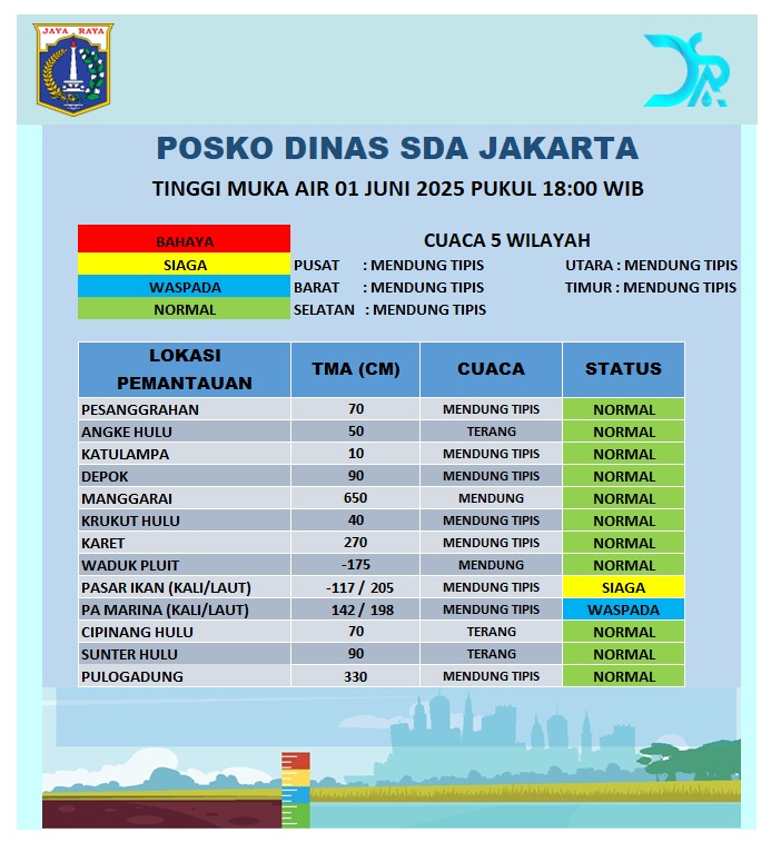Dinas Sumber Daya Air DKI Jakarta (@dinassdajakarta) on Twitter photo Update Tinggi Muka Air.
Minggu, 01 Juni 2025 Pukul 18:00 WIB
<a href="/pramonoanung/">Pramono Anung (IG : @pramonoanungw)</a>
<a href="/ranokarno_/">Rano Karno</a>
<a href="/DKIJakarta/">Pemprov DKI Jakarta</a>
<a href="/DinasSDAJakarta/">Dinas Sumber Daya Air DKI Jakarta</a>
<a href="/BPBDJakarta/">BPBD DKI JAKARTA</a>
<a href="/BeritaJakarta/">Berita Jakarta</a>
#PasukanBiru
#PerluTahu
#JAKI
facebook.com/DinasSDAProvDK… Update Tinggi Muka Air.
Minggu, 01 Juni 2025 Pukul 18:00 WIB
<a href="/pramonoanung/">Pramono Anung (IG : @pramonoanungw)</a>
<a href="/ranokarno_/">Rano Karno</a>
<a href="/DKIJakarta/">Pemprov DKI Jakarta</a>
<a href="/DinasSDAJakarta/">Dinas Sumber Daya Air DKI Jakarta</a>
<a href="/BPBDJakarta/">BPBD DKI JAKARTA</a>
<a href="/BeritaJakarta/">Berita Jakarta</a>
#PasukanBiru
#PerluTahu
#JAKI
facebook.com/DinasSDAProvDK…